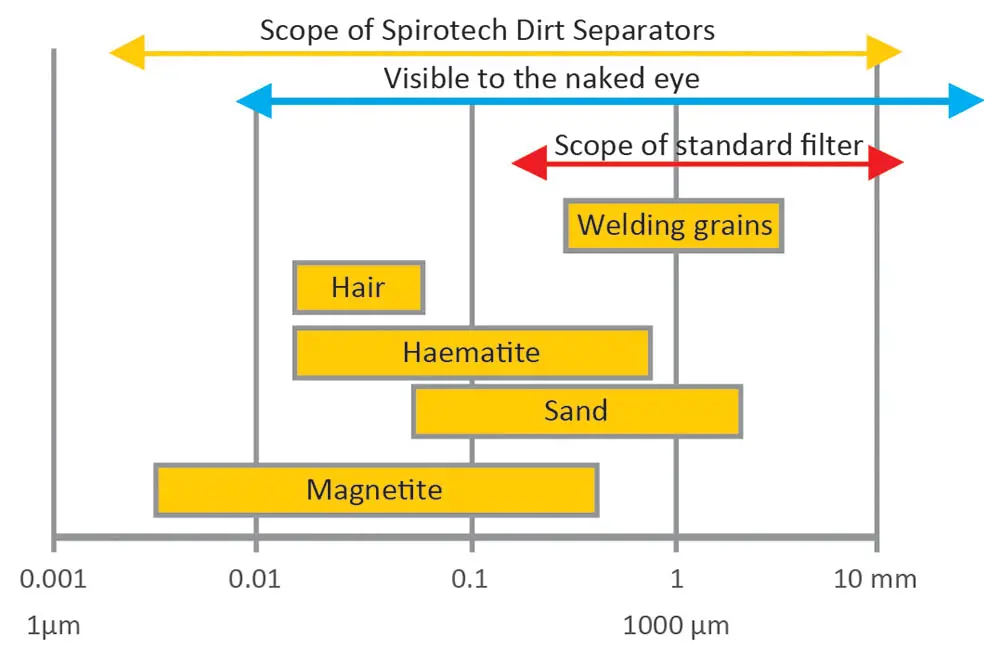 Prodotti Spirotech con dimensioni delle particelle
