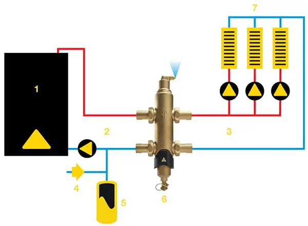 Il separatore idraulico SpiroCross AX-J installato tra il circuito primario e quello secondario